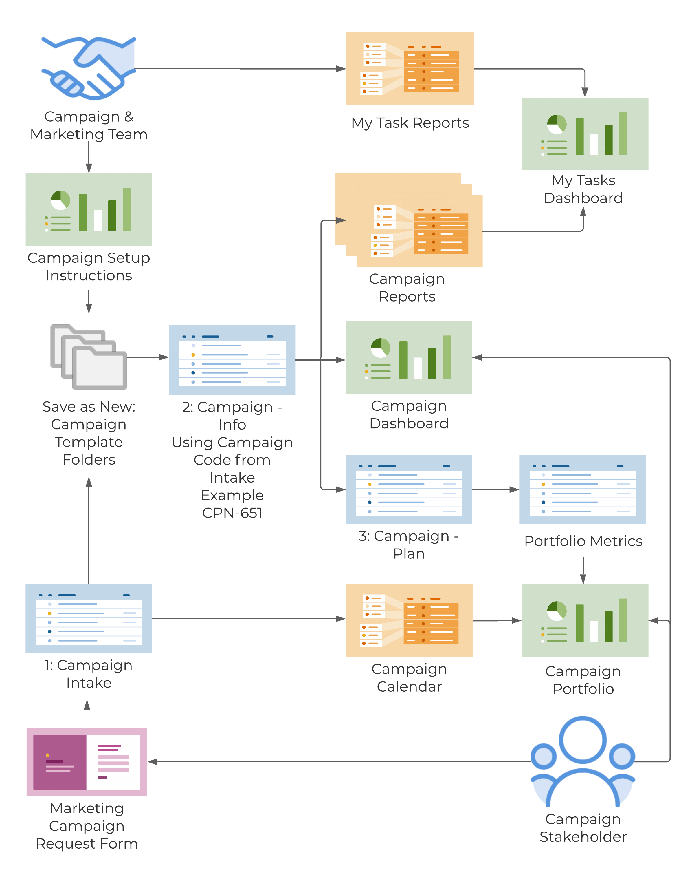 Gestión de la campaña de marketing Smartsheet